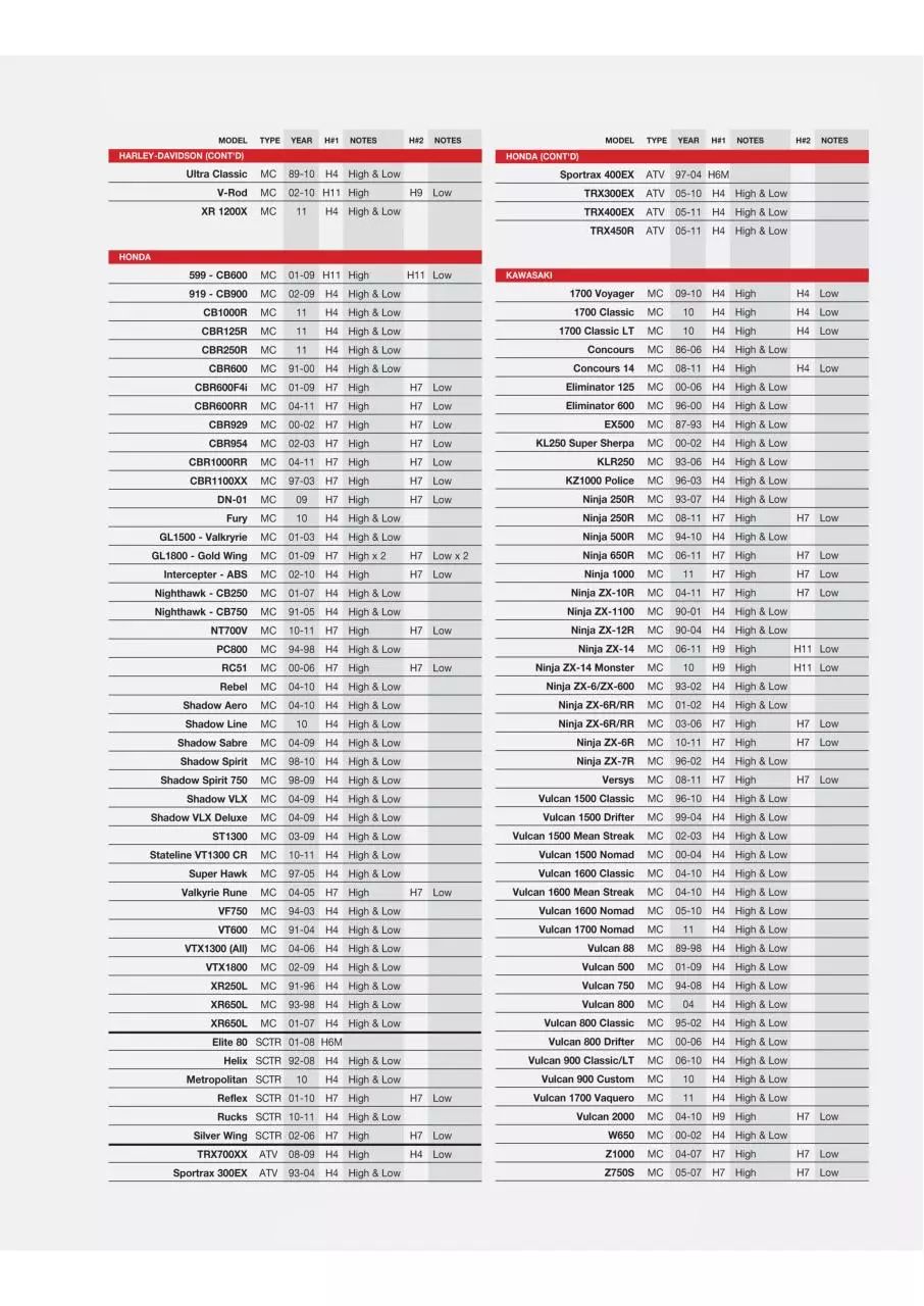Page 2 of 4, Motorbike and ATV Bulb Guide