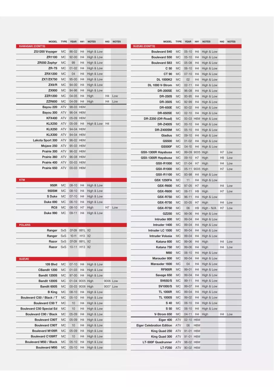 Page 3 of 4, Motorbike and ATV Bulb Guide