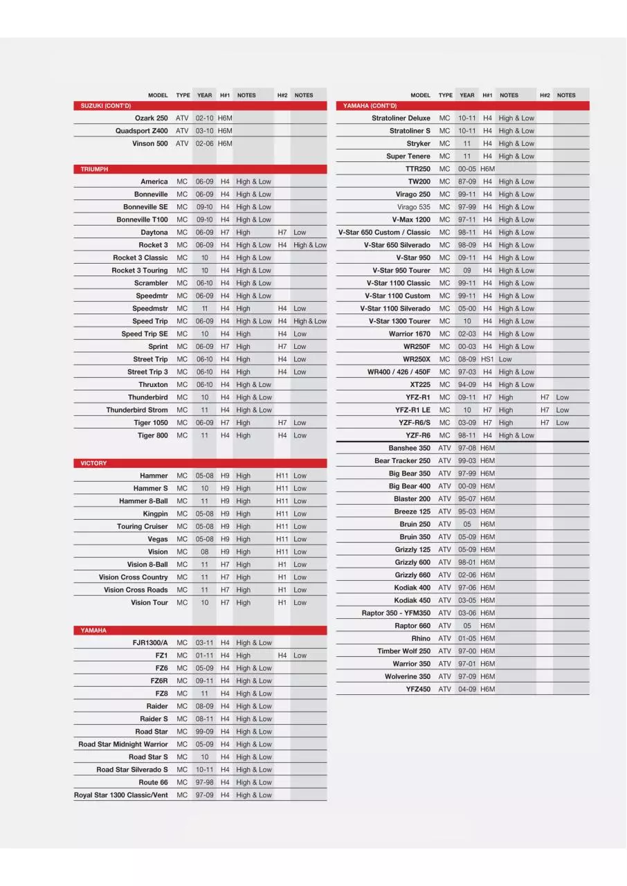 Page 4 of 4, Motorbike and ATV Bulb Guide