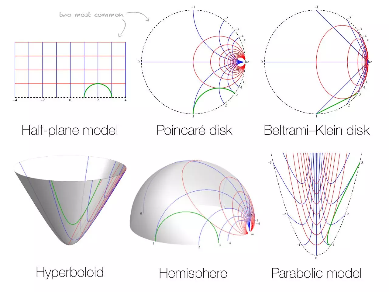 Page 1 of 1, Hyperbolic models