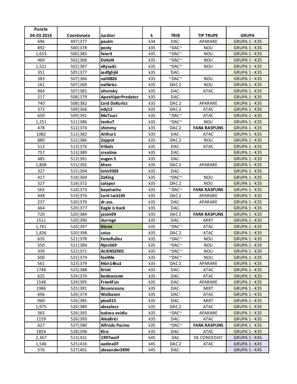 Page 1 of 7, grupe