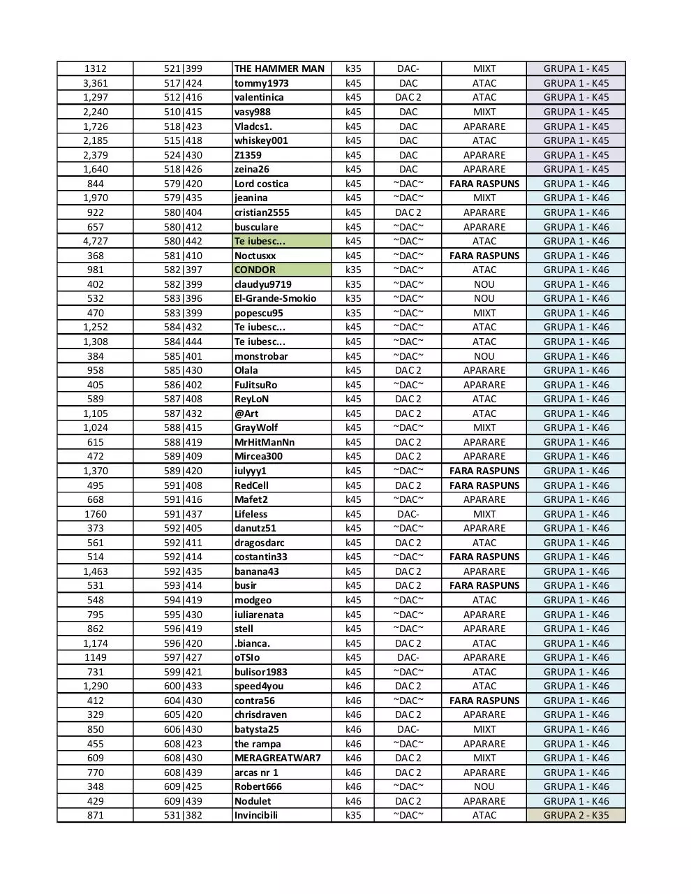 Page 3 of 7, grupe