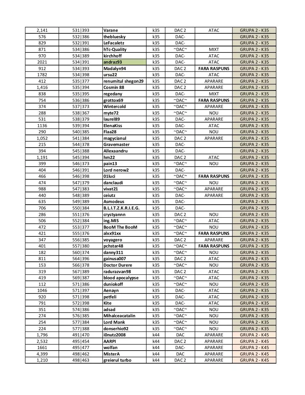 Page 4 of 7, grupe