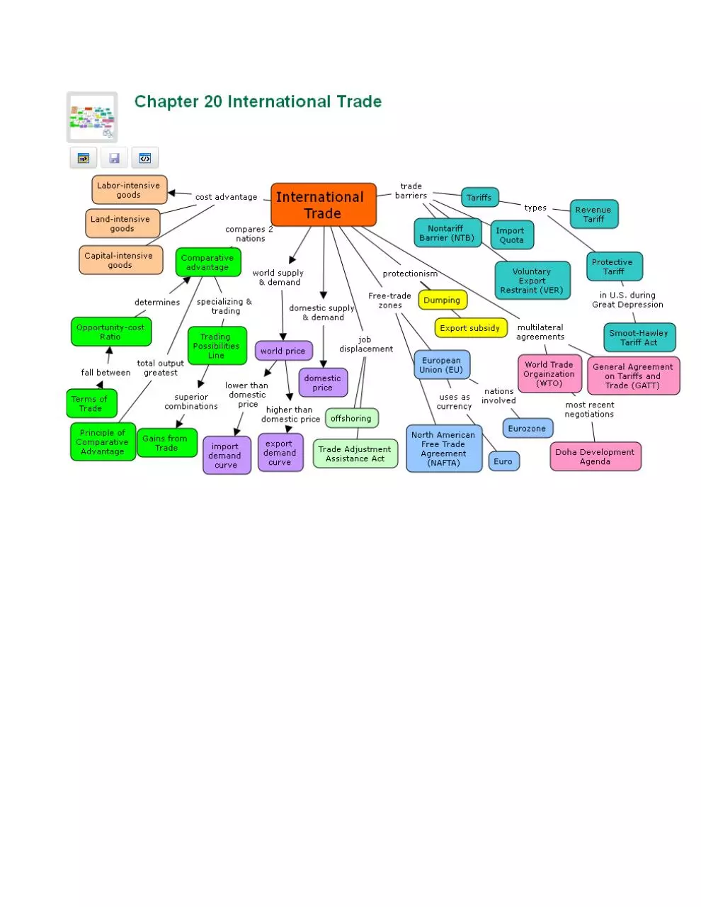 Page 1 of 1, Macroeconomics Chapter 20 mindmap