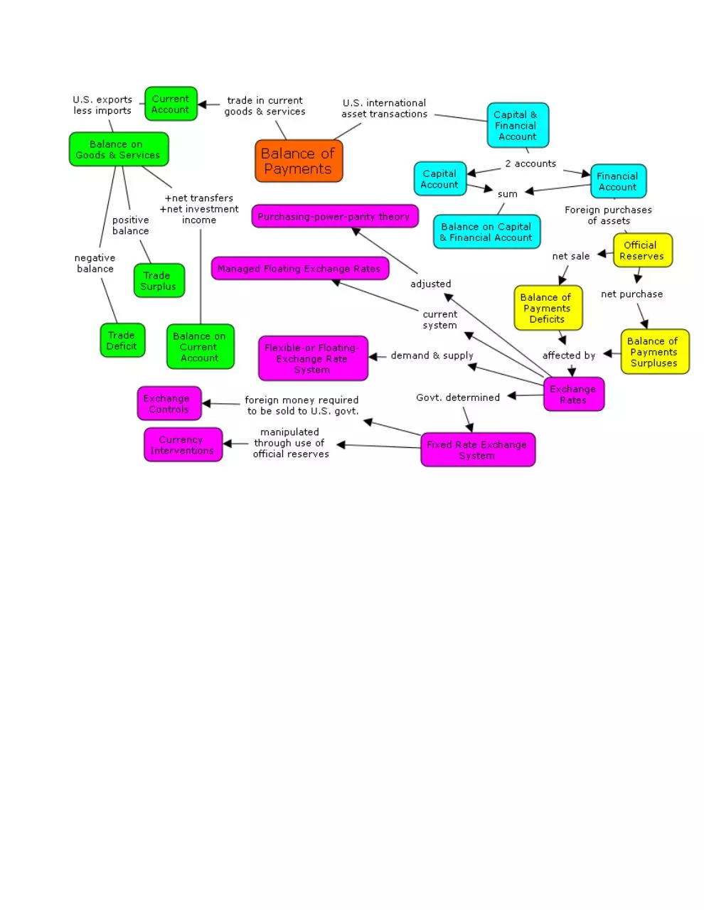 Page 1 of 1, Macroeconomics Chapter 21 mindmap