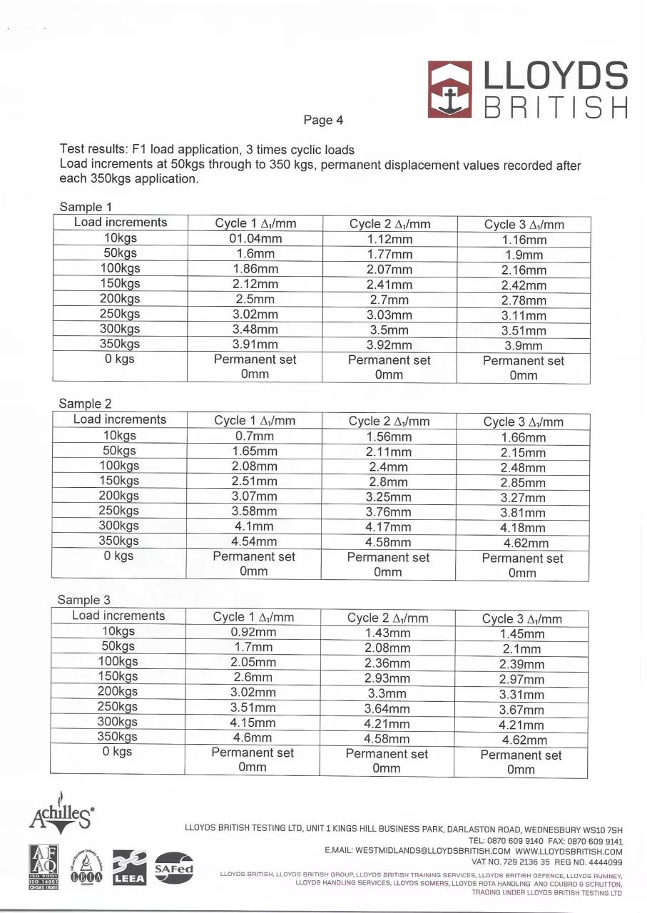 Page 5 of 8, TEST RESULTS PROPMATE EDITED