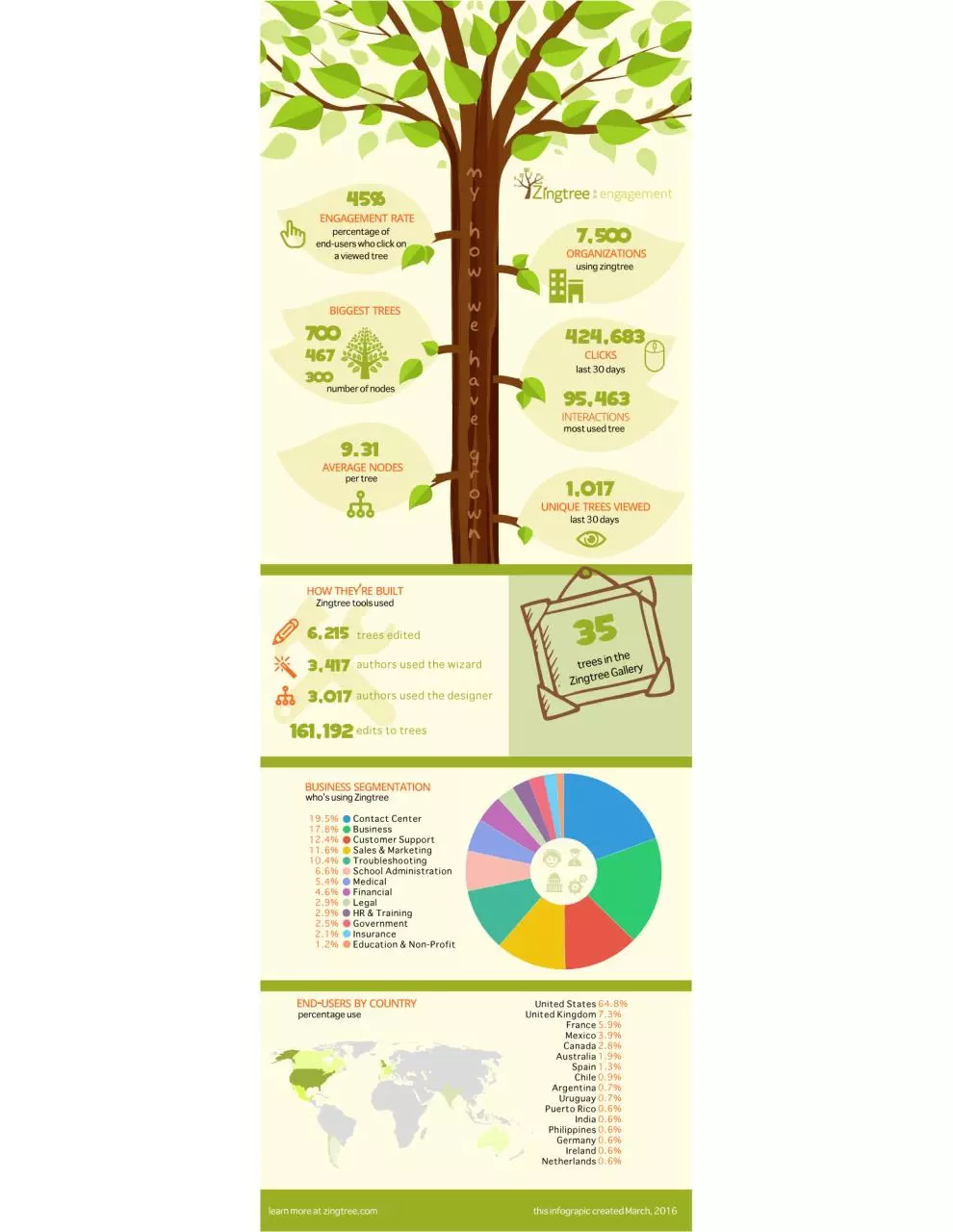 Page 1 of 1, Zingtree Infographic