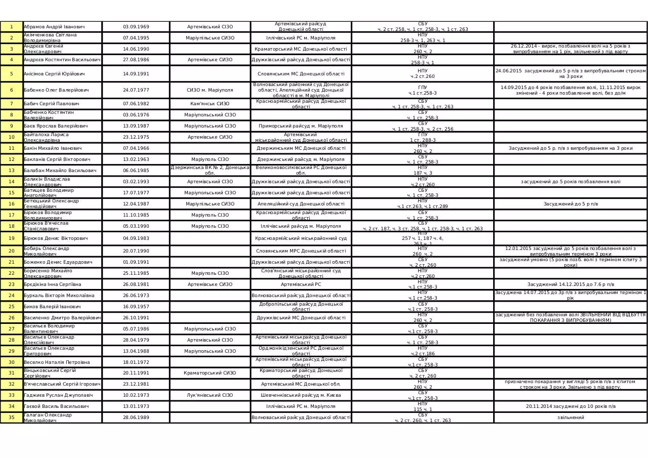 Page 1 of 6, SBU Disappeared Data for Donetsk region