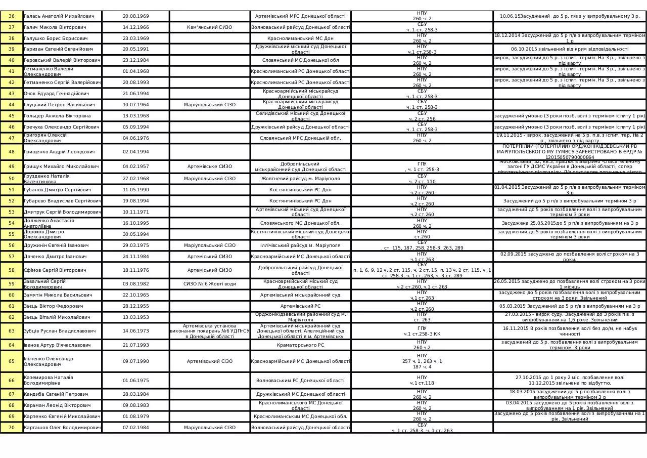 Page 2 of 6, SBU Disappeared Data for Donetsk region