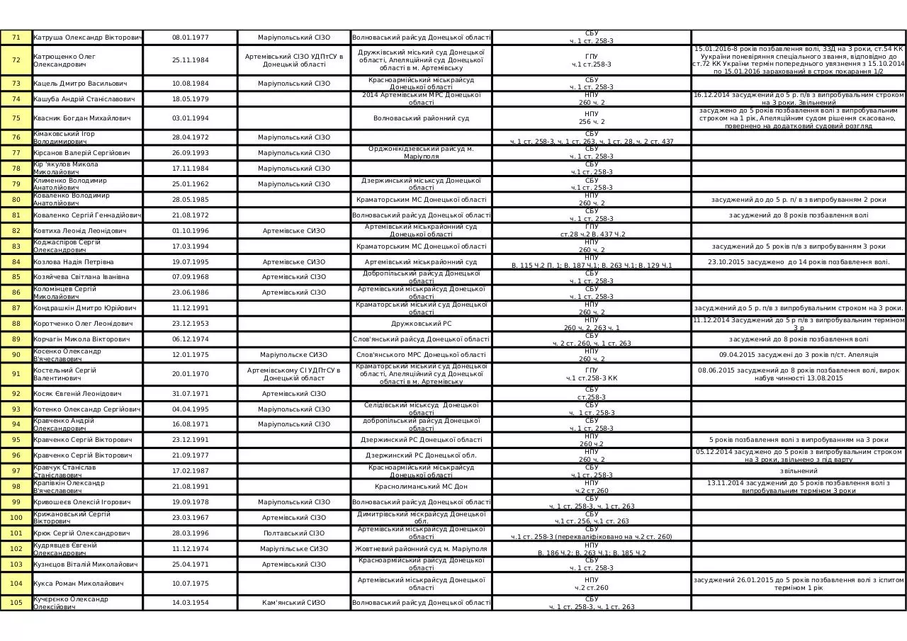 Page 3 of 6, SBU Disappeared Data for Donetsk region