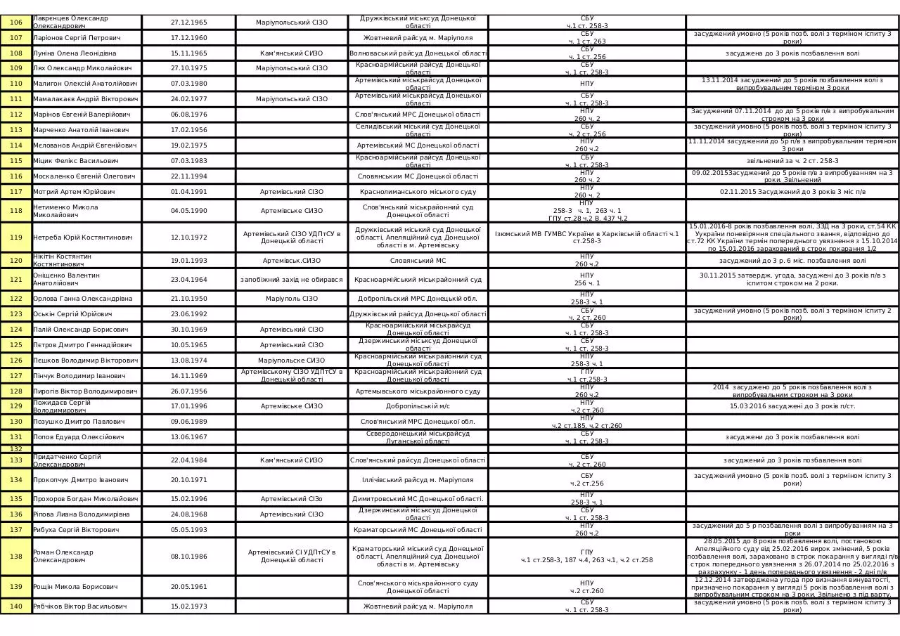Page 4 of 6, SBU Disappeared Data for Donetsk region