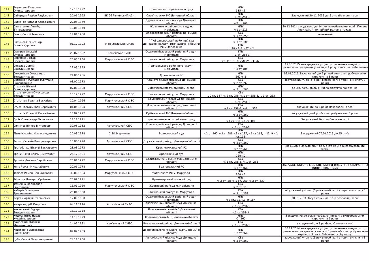 Page 5 of 6, SBU Disappeared Data for Donetsk region