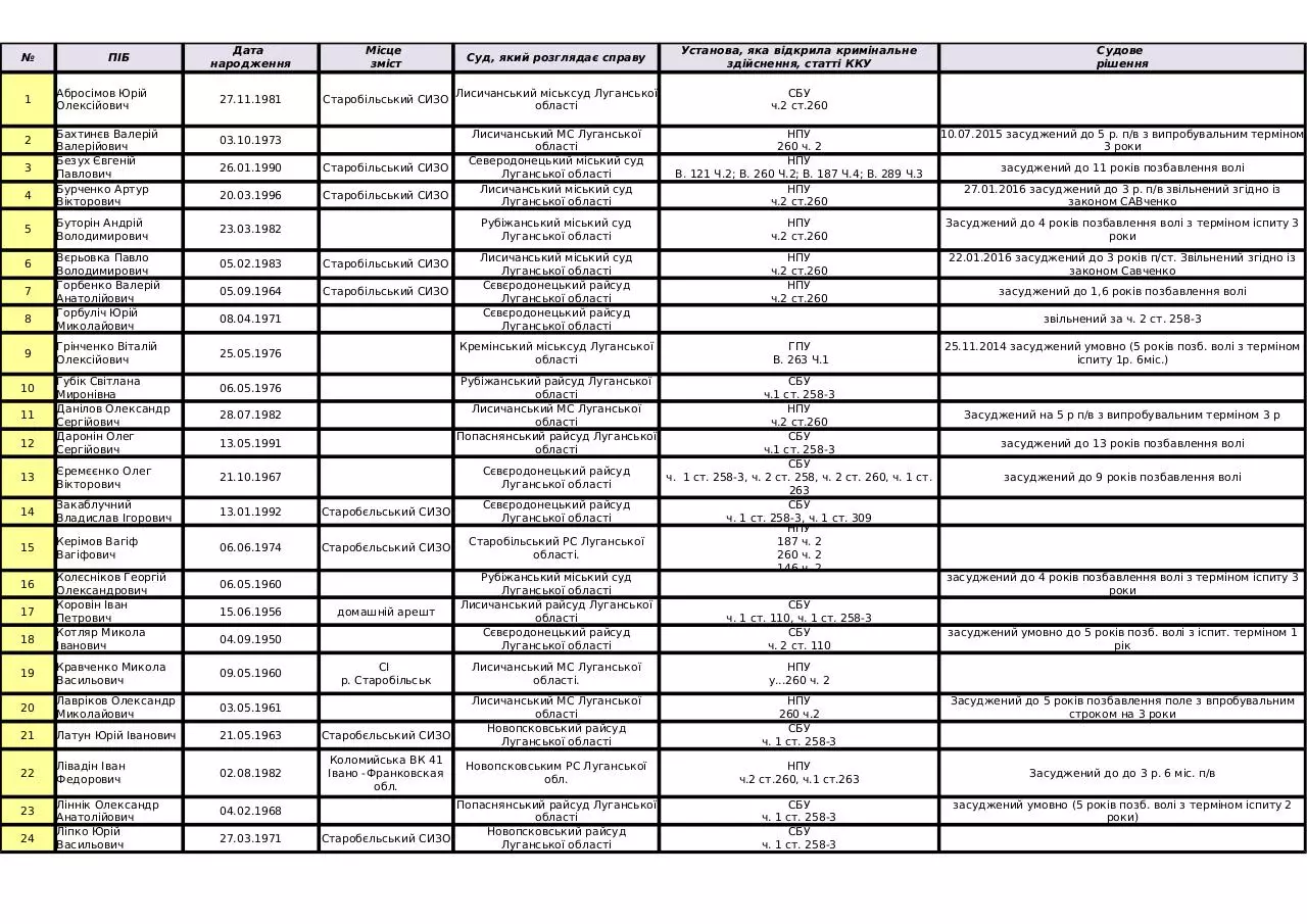 Page 1 of 2, SBU Disappeared Data for Lugansk region
