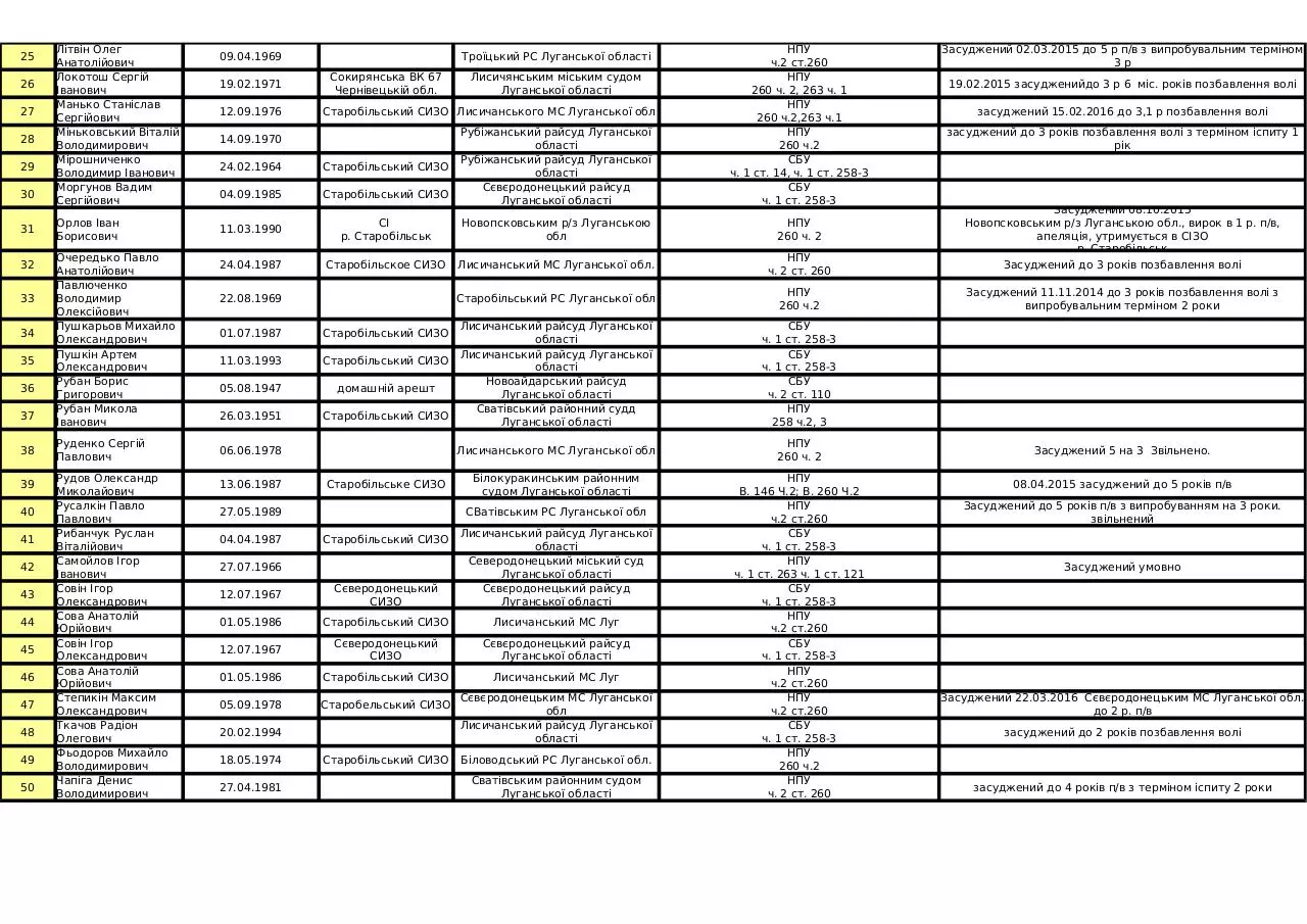 Page 2 of 2, SBU Disappeared Data for Lugansk region
