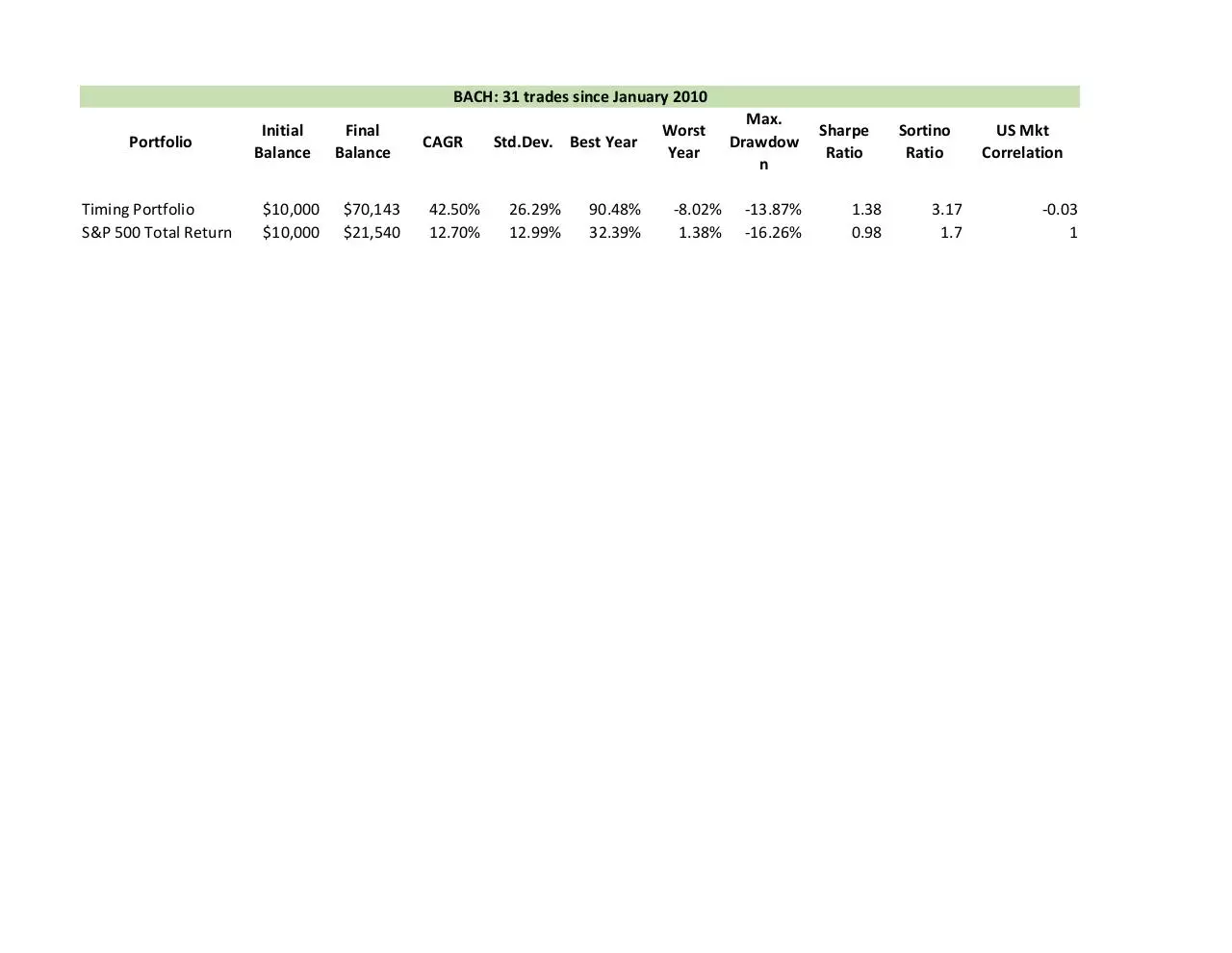 Page 1 of 1, Bach Stats