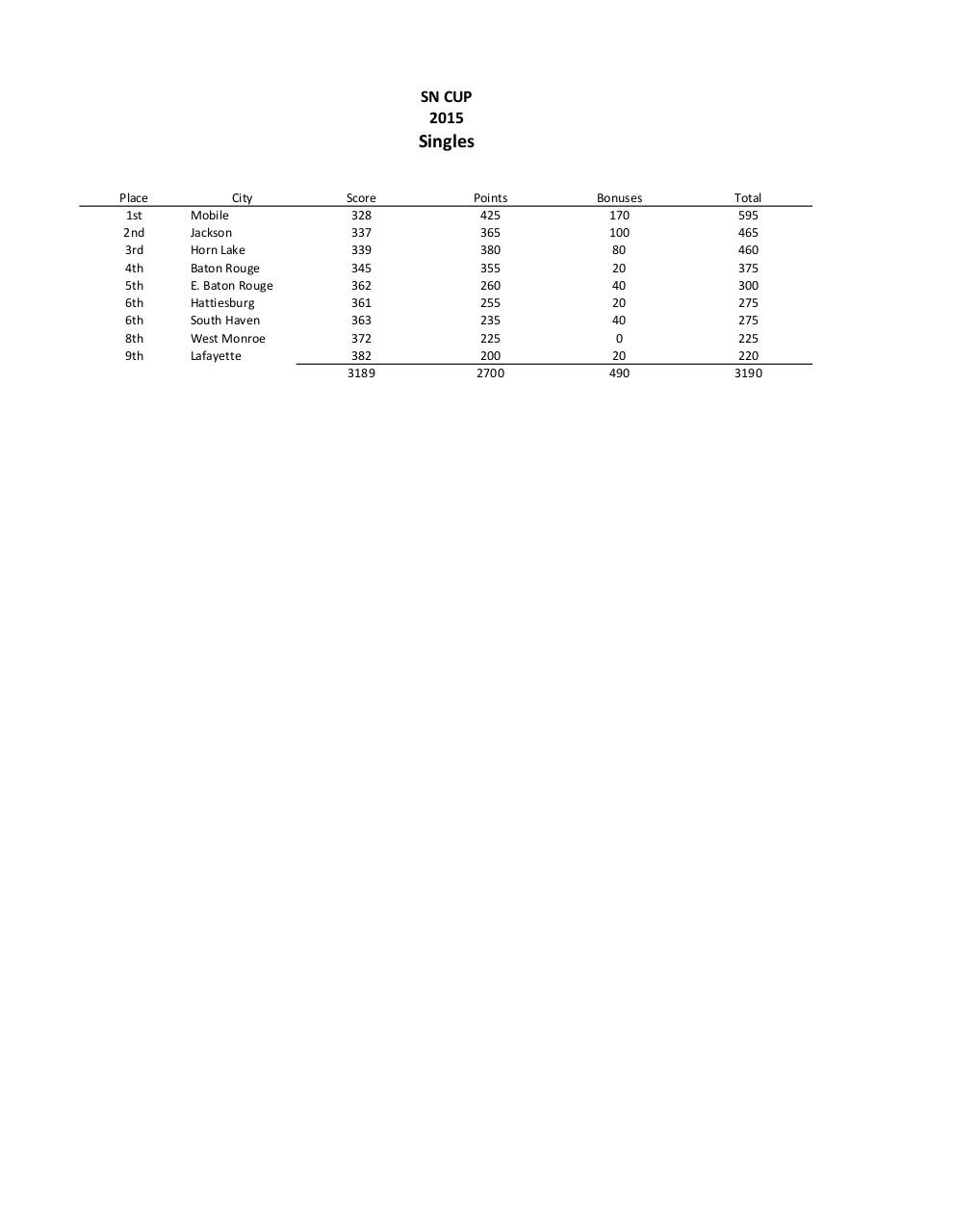 SN CUP 2015 Results- Final.pdf - page 2/14