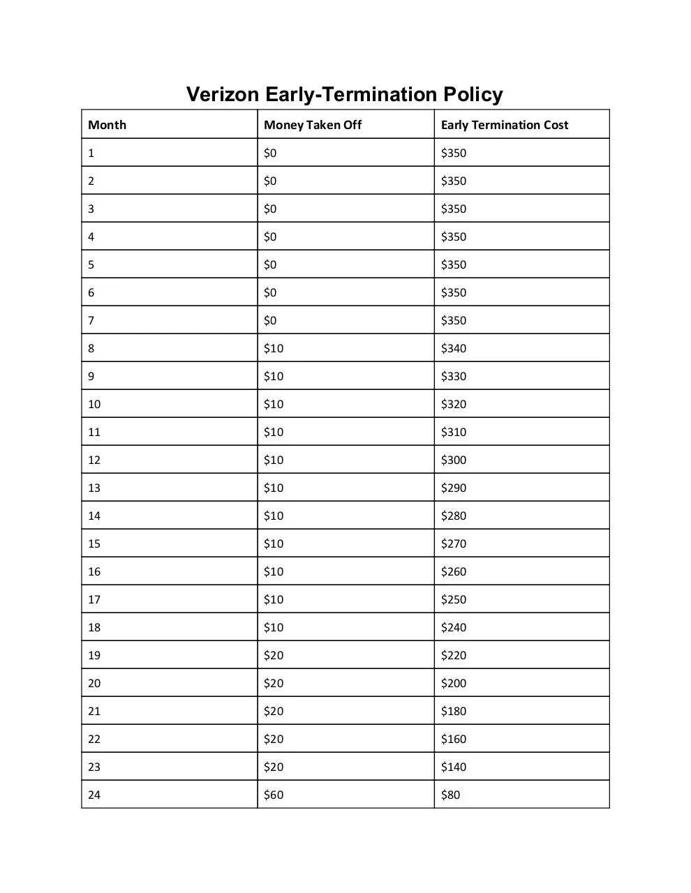 Page 1 of 2, VerizonEarly TerminationPolicyJaredsiPhoneHelp