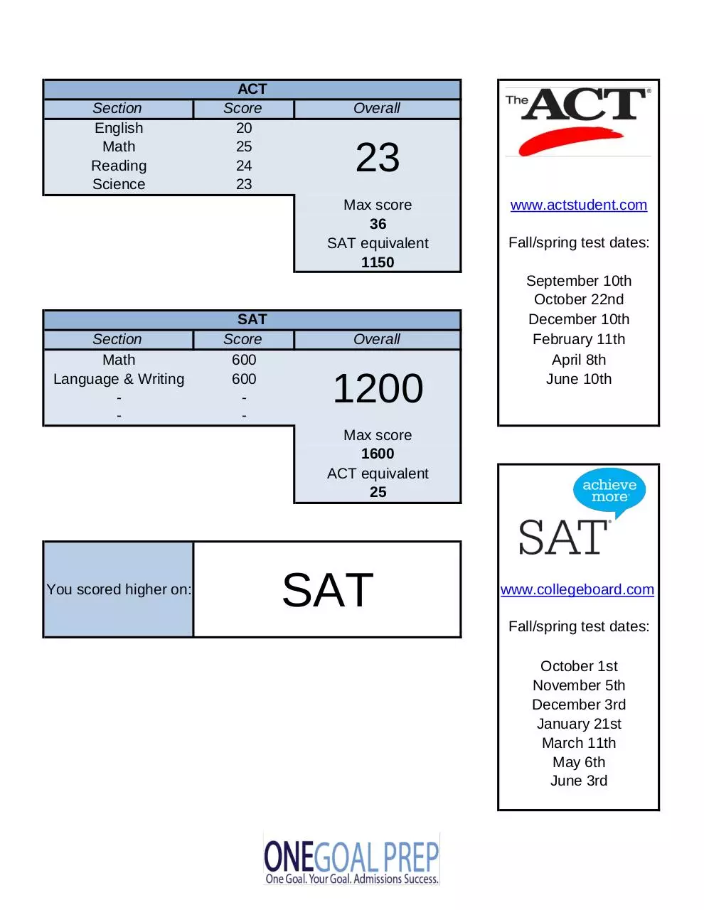 Page 1 of 12, ACT SAT Diagnostic Sample