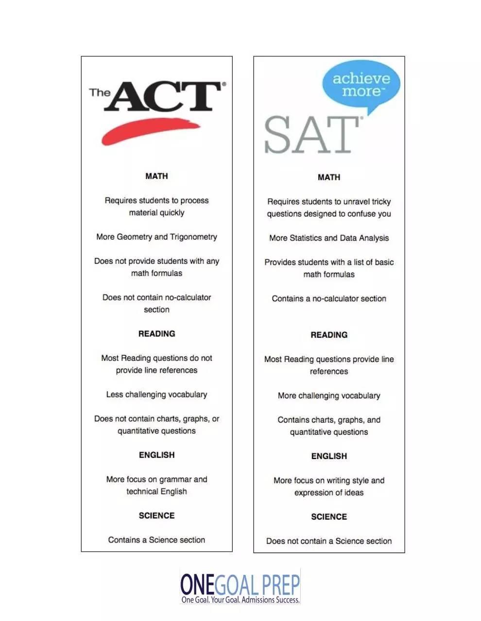 Page 2 of 12, ACT SAT Diagnostic Sample