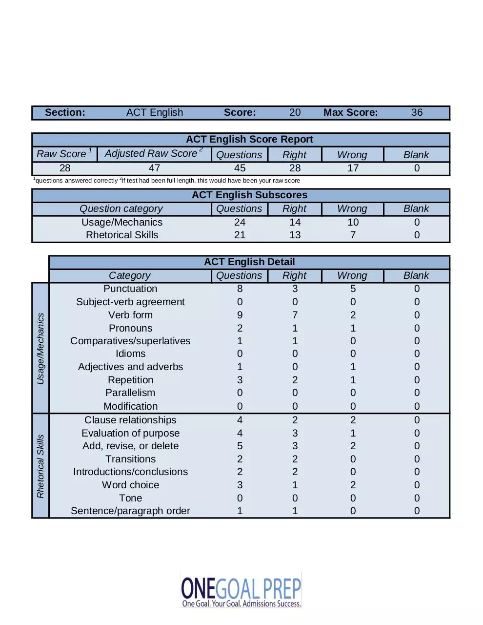 Page 3 of 12, ACT SAT Diagnostic Sample