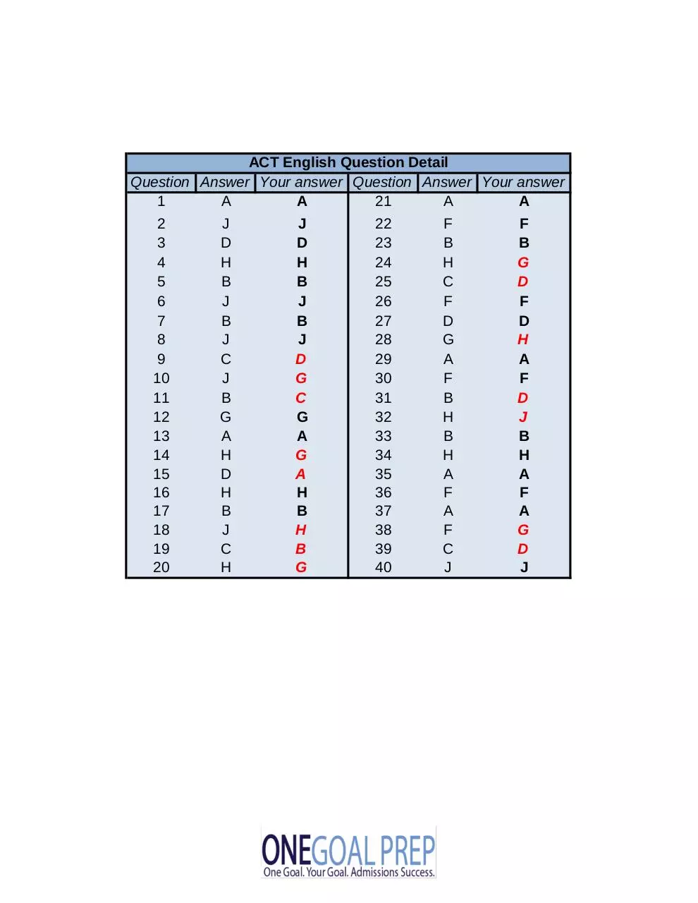 Page 4 of 12, ACT SAT Diagnostic Sample