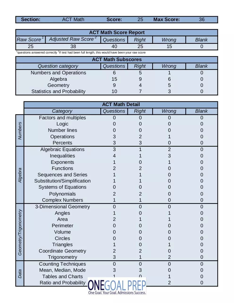 Page 5 of 12, ACT SAT Diagnostic Sample