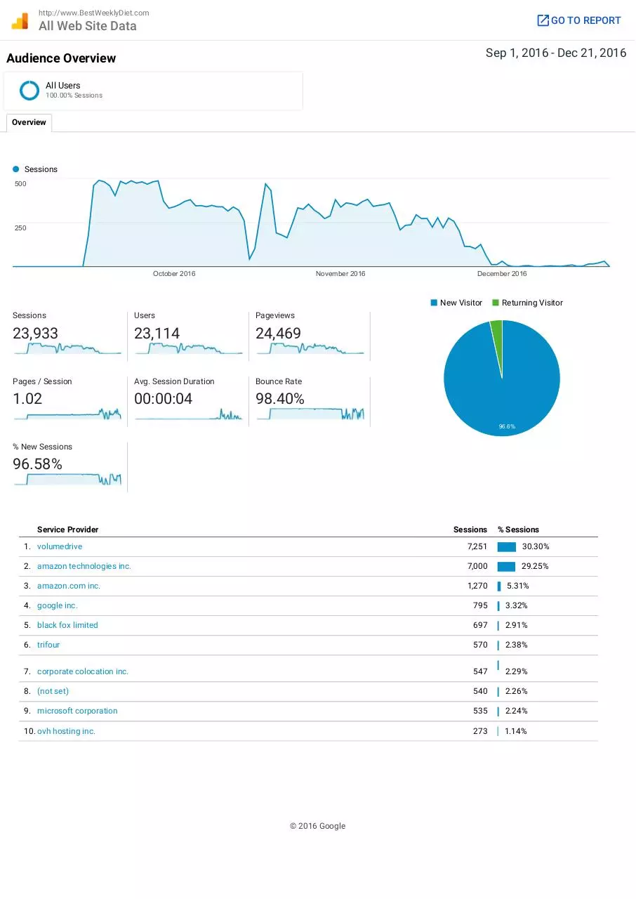 Page 1 of 1, Audience Overview