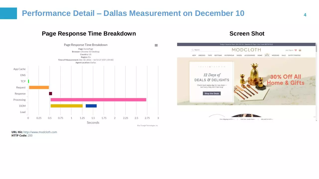 Page 4 of 7, Blue Triangle ModCloth Weekly Performance Update 12.13