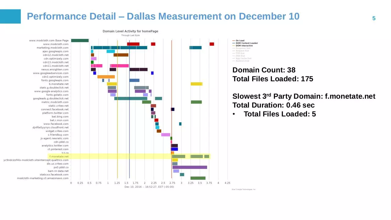 Page 5 of 7, Blue Triangle ModCloth Weekly Performance Update 12.13