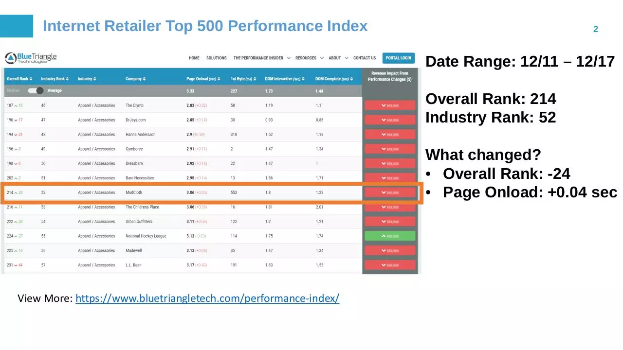Page 2 of 7, Blue Triangle ModCloth Weekly Performance Update 12.20