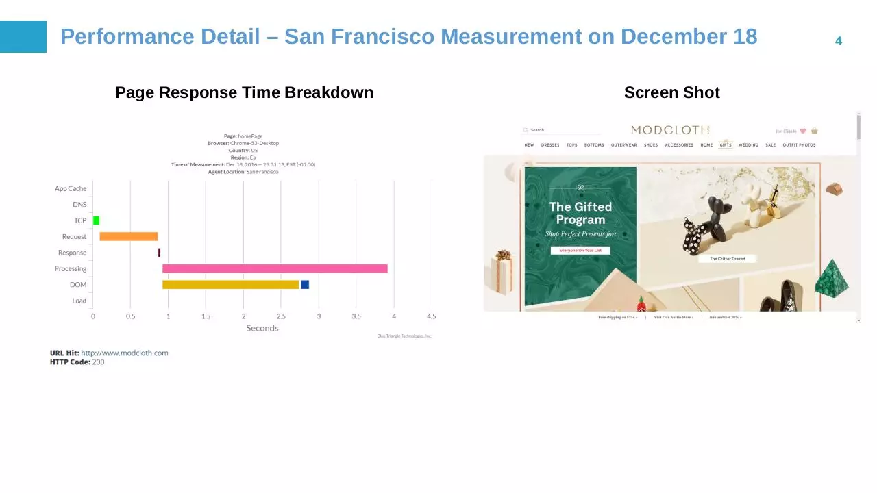 Page 4 of 7, Blue Triangle ModCloth Weekly Performance Update 12.20