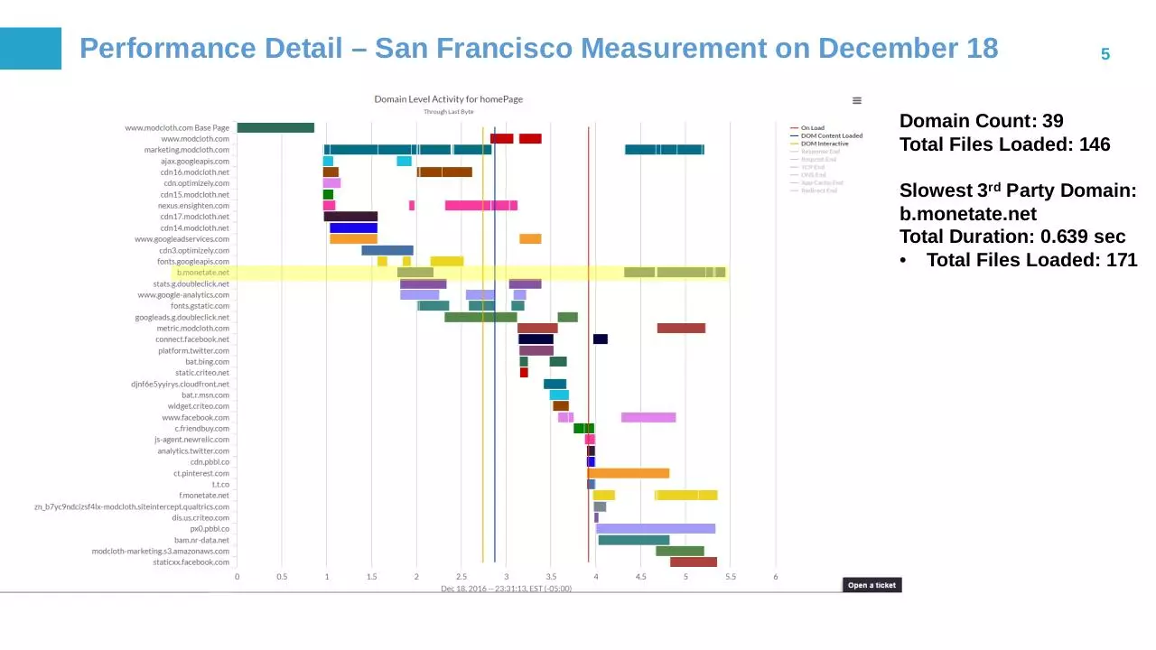 Page 5 of 7, Blue Triangle ModCloth Weekly Performance Update 12.20