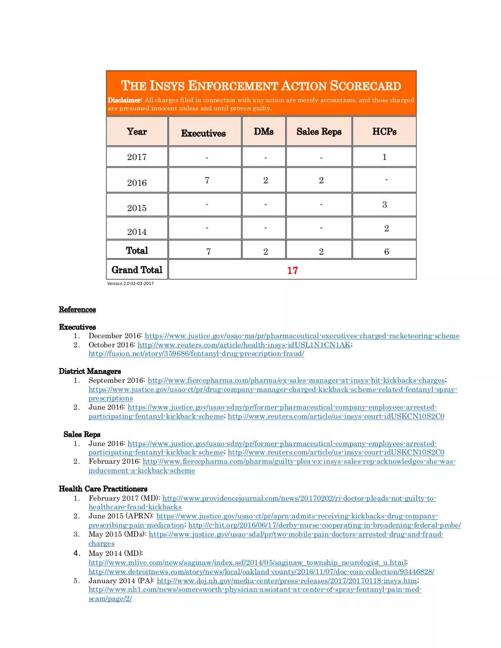 Document preview - The Insys Enforcement Action Scorecard_v2.0_20170203.pdf - Page 1/1