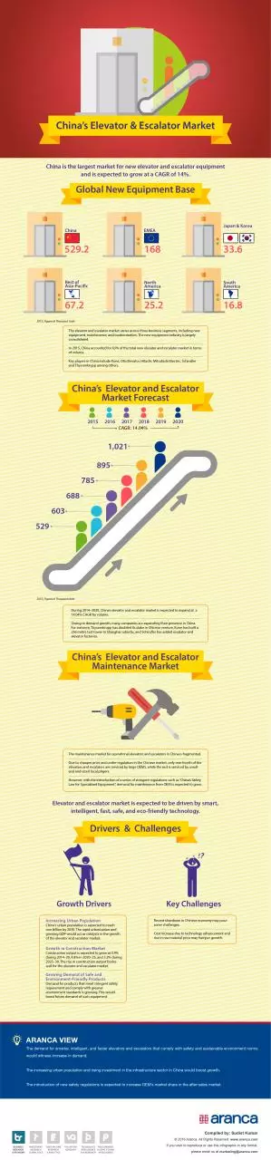 Page 1 of 1, Chinas Elevator and Escalator Market 2016 Aranca