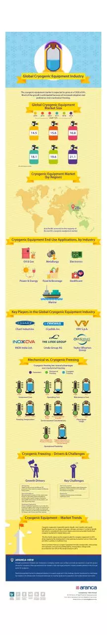 Page 1 of 1, Global Cryogenic Equipment Industry 2016 Aranca