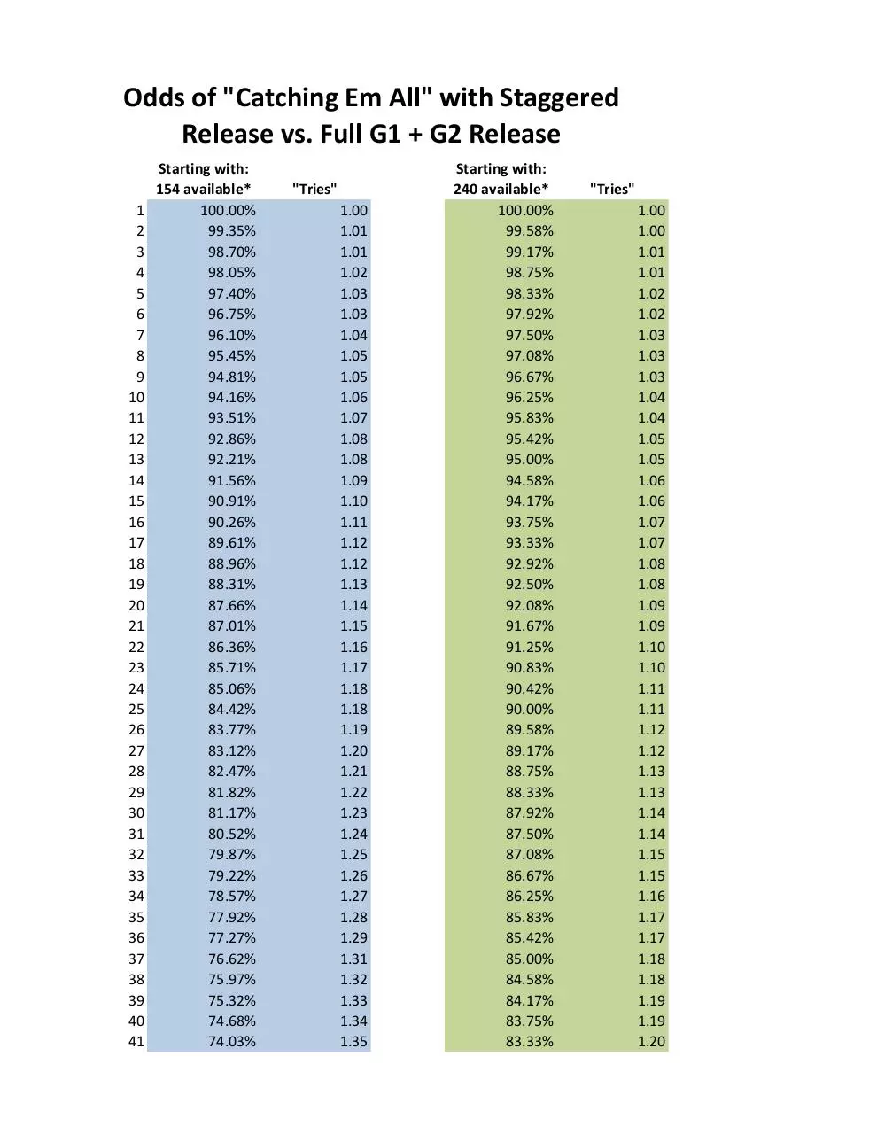 Page 1 of 6, PokemonGo DistributionMath