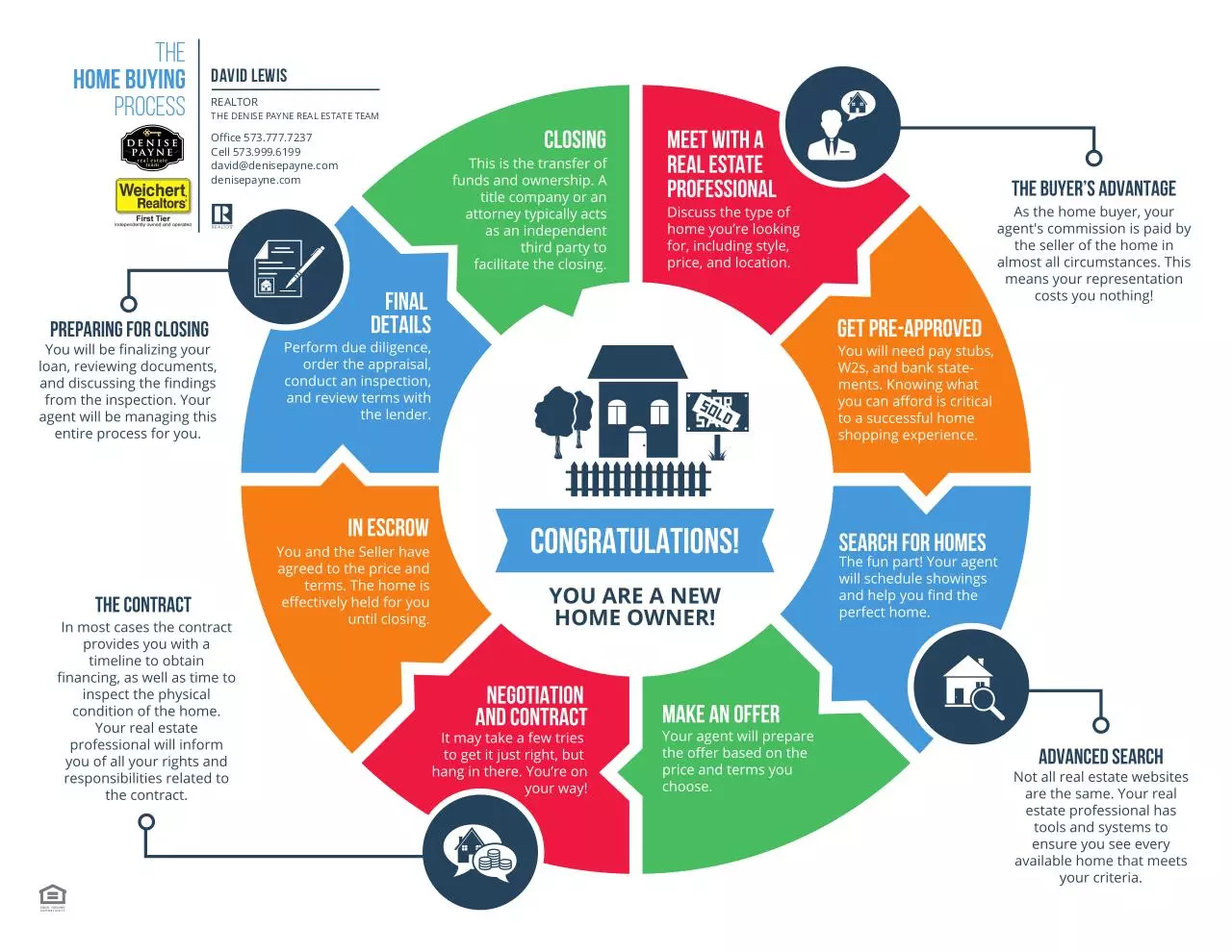 Page 1 of 1, homebuyingprocessDavidwLogos