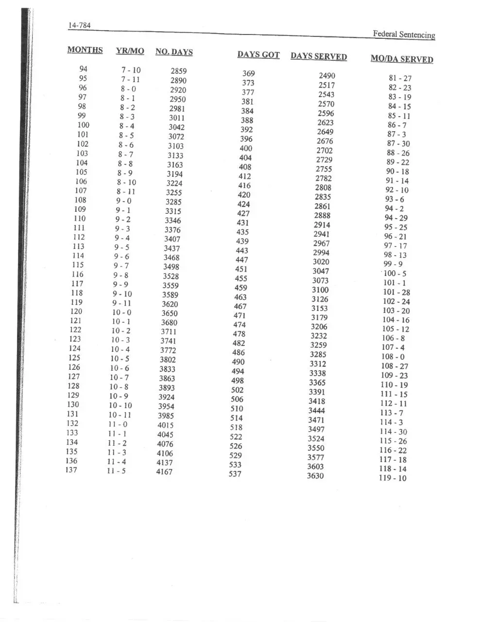 Page 3 of 6, Federal Sentencing Good Time Chart 2