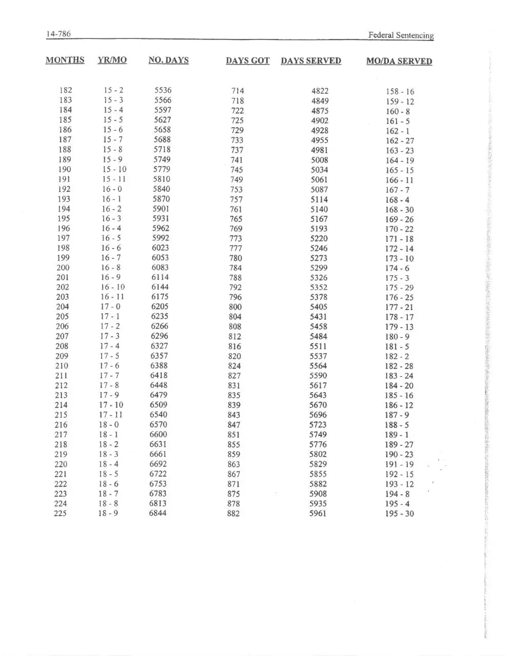 Page 5 of 6, Federal Sentencing Good Time Chart 2