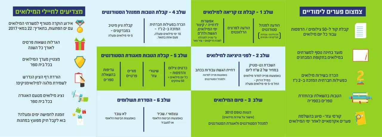 Page 2 of 2, פקל מילואים