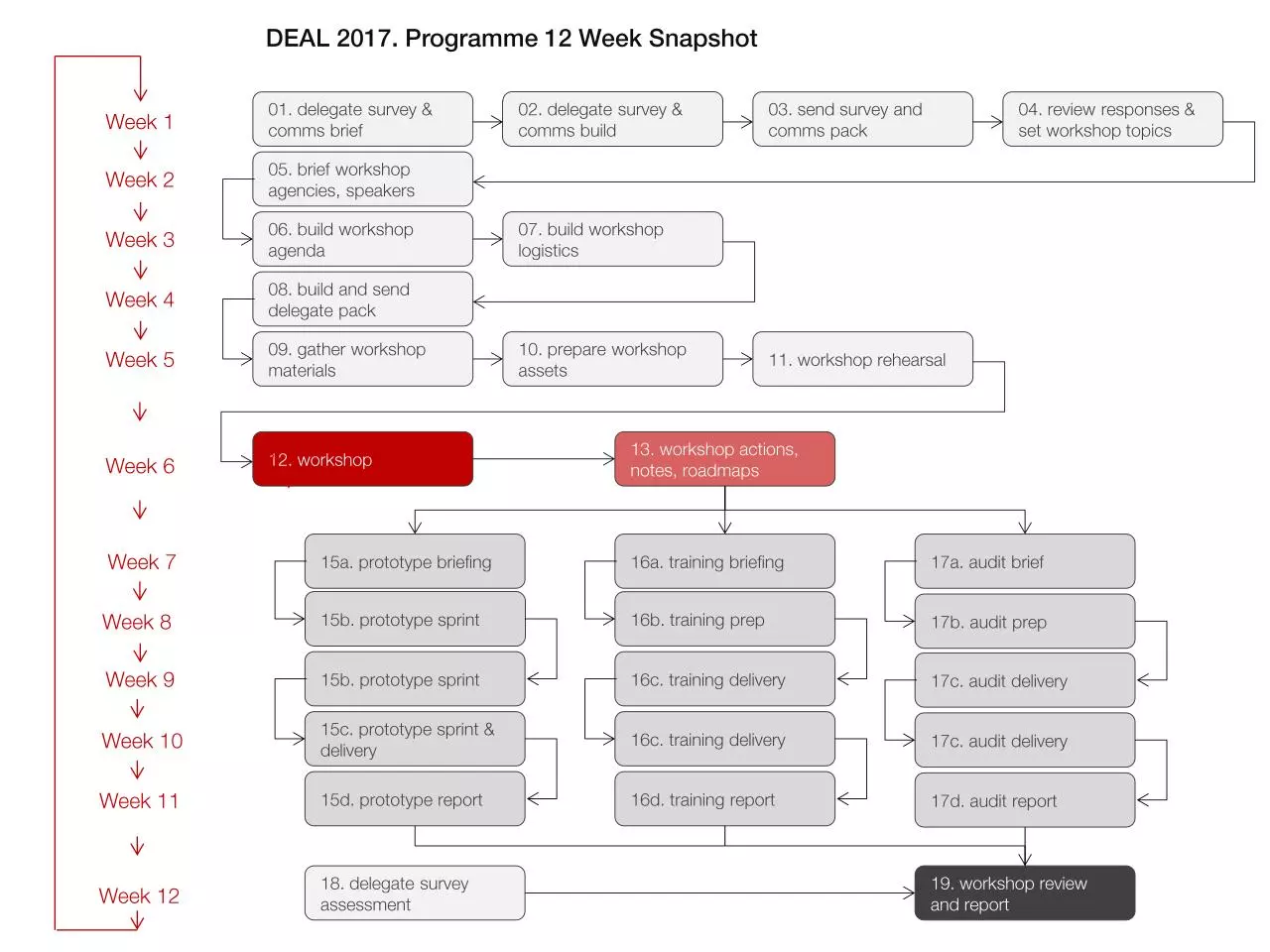 Page 1 of 1, DEAL Process 2017
