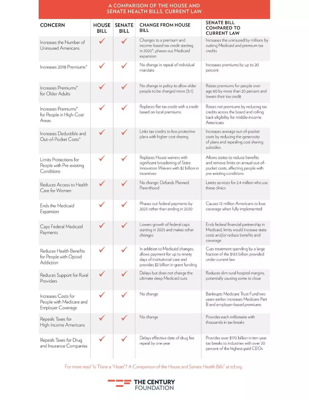 Page 1 of 1, TCF AHCAChart