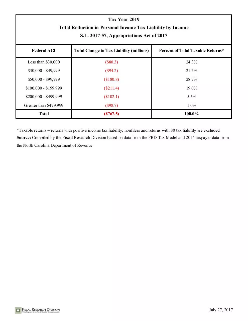 Page 1 of 1, Total Reduction in PIT by Income SL 2017 57