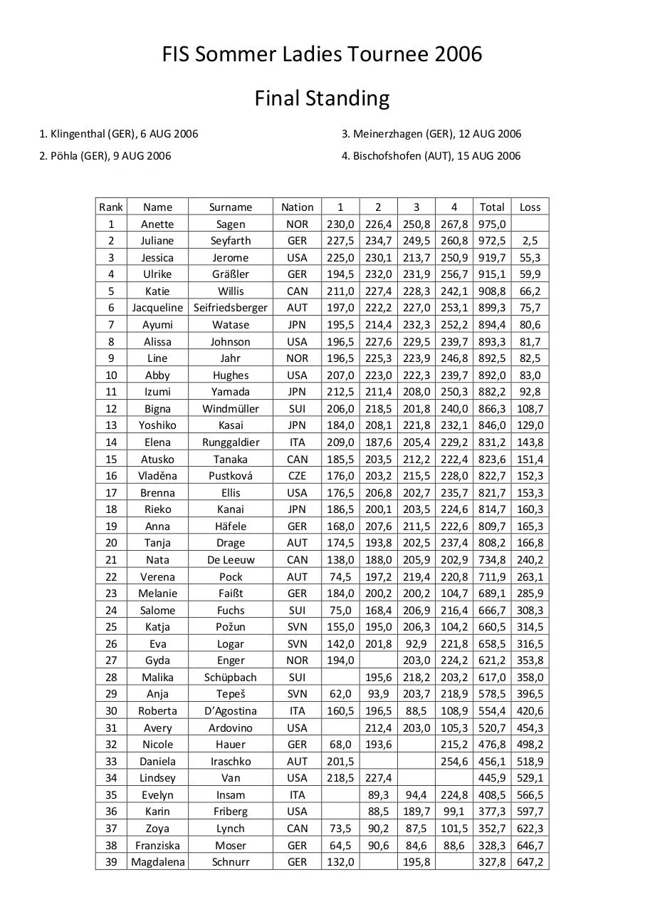 Page 1 of 2, FIS Sommer Ladies Tournee 2006 Final Standing