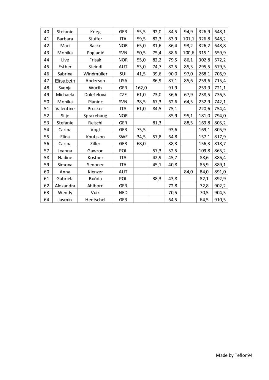 Document preview FIS Sommer Ladies Tournee 2006 - Final Standing.pdf - page 2/2