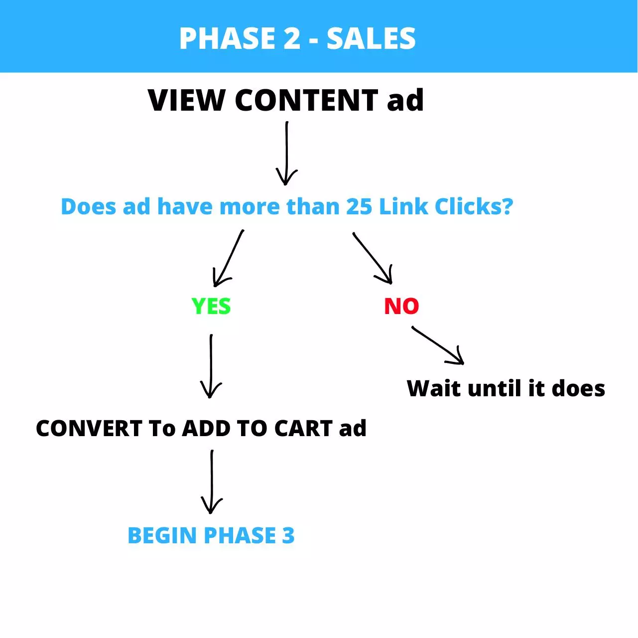 Page 2 of 3, phases