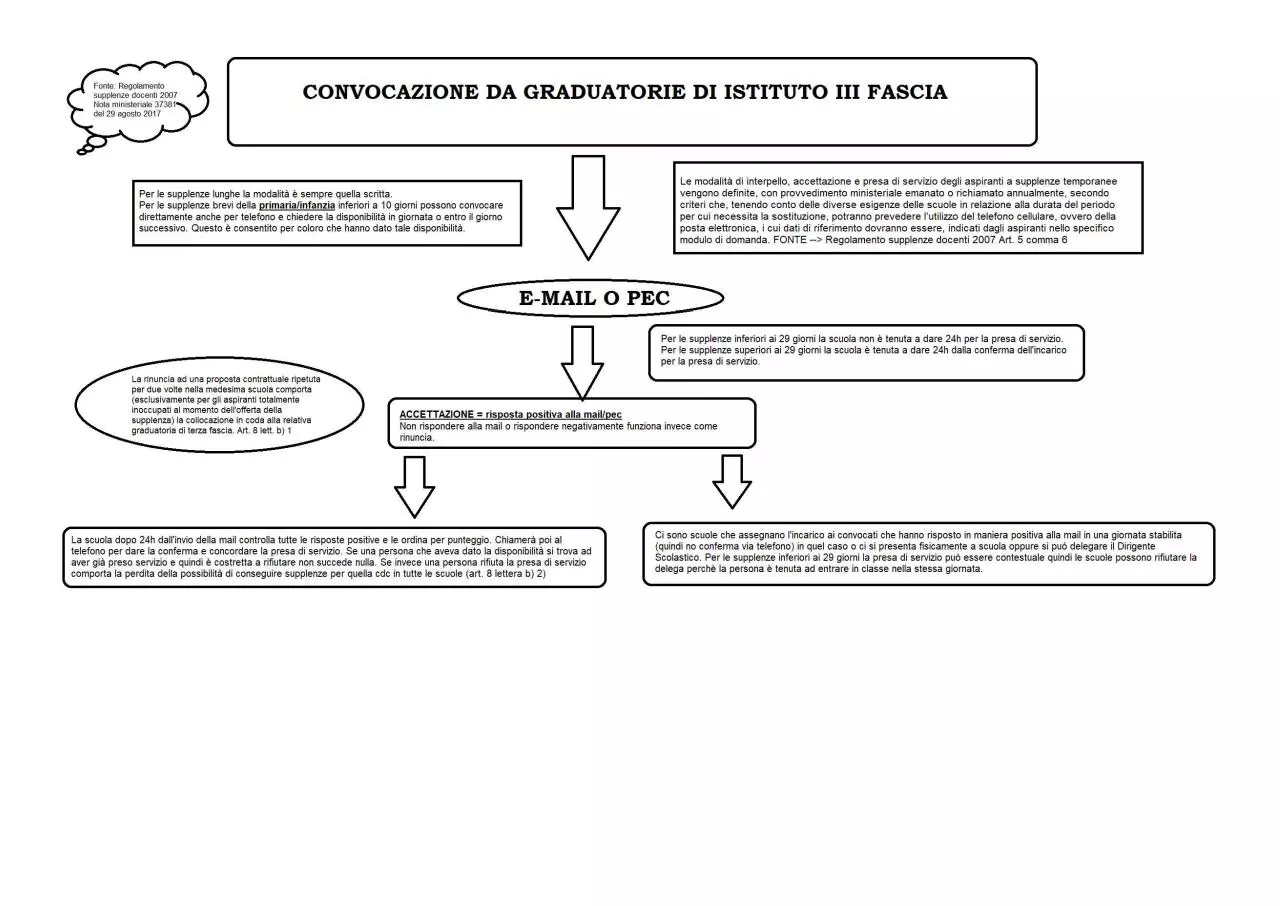 Page 1 of 1, schema convocazioni 2017 Docenti III Fascia