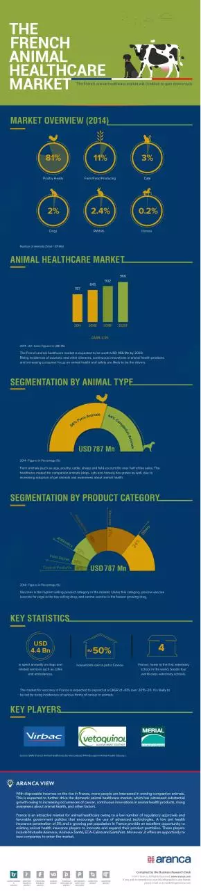 Page 1 of 1, French Animal Healthcare Market Aranca