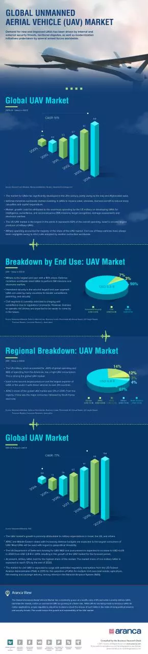 Page 1 of 1, Global Unmanned Aerial Vehicle (UAV) Market