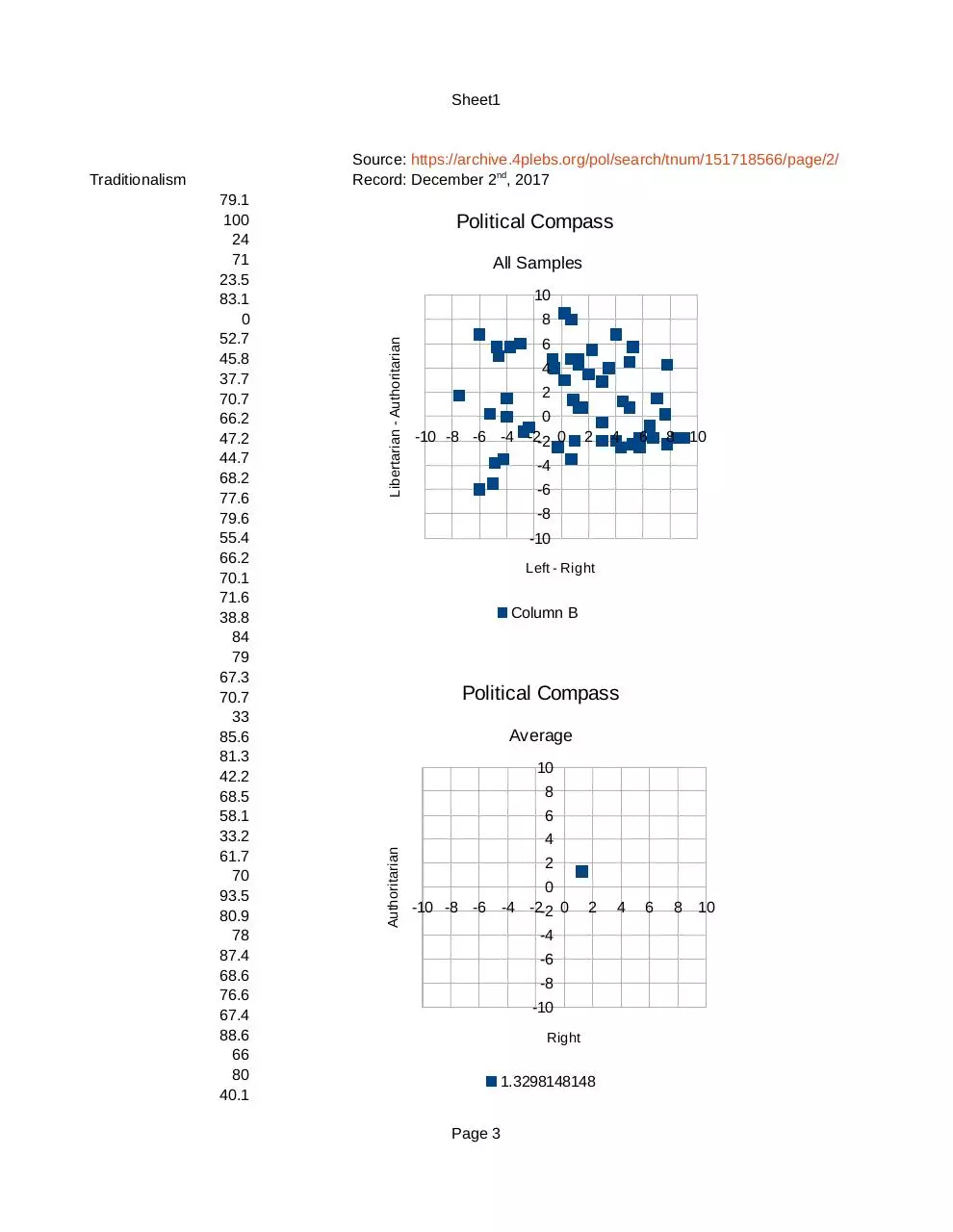 Page 3 of 4, 4chan political data